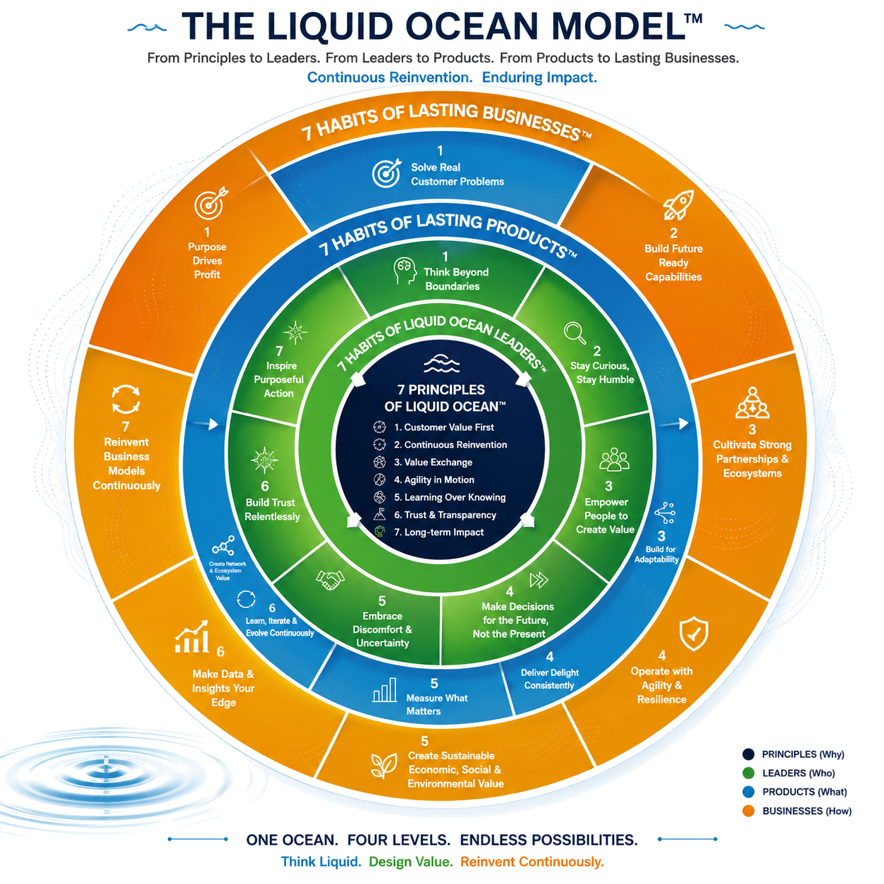 The Liquid Ocean Model™ — four concentric layers: 7 Principles of Liquid Ocean at the core, surrounded by 7 Habits of Liquid Ocean Leaders, 7 Habits of Lasting Products, and 7 Habits of Lasting Businesses.